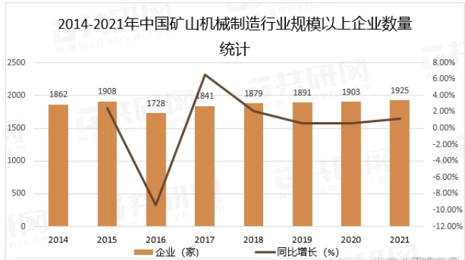 2022年中國礦山機(jī)械制造行業(yè)發(fā)展現(xiàn)狀及未來發(fā)展趨勢